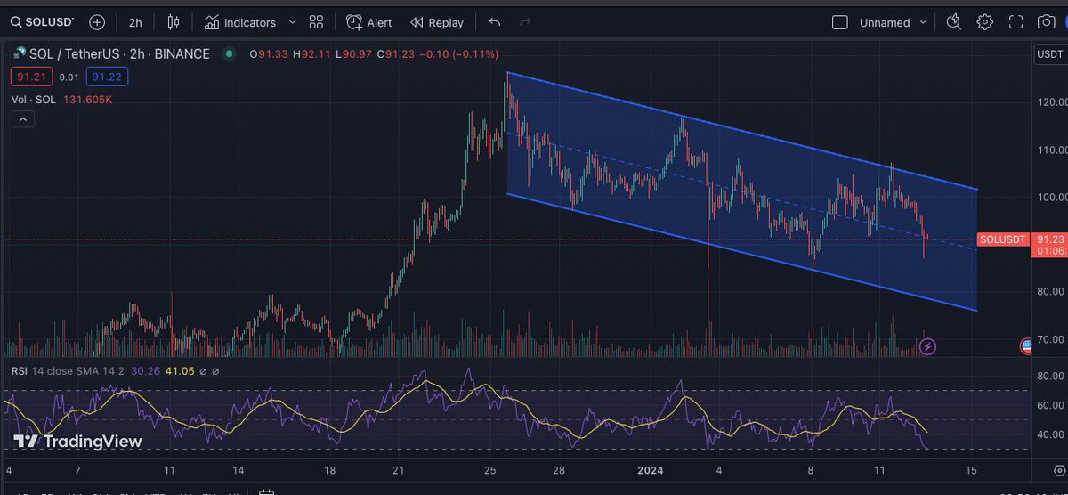 Respecting the descending channel. Bottom of the channel would be right at that $75-$80 mark depending on time. Break above channel and it’s on.