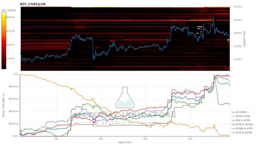Giá $BTC bị ảnh hưởng sau #ETFbitcoin  giao ngay, giảm 7% xuống $43200:
📌 Giá $BTC chịu áp lực:
↘️ Nhà phân tích J.A. Maartunn của CryptoQuant đã quan sát thấy các lệnh bán đáng kể trong biểu đồ hai tuần của Bitcoin vào thứ Tư. Đáng chú ý, ba cụm lệnh bán được