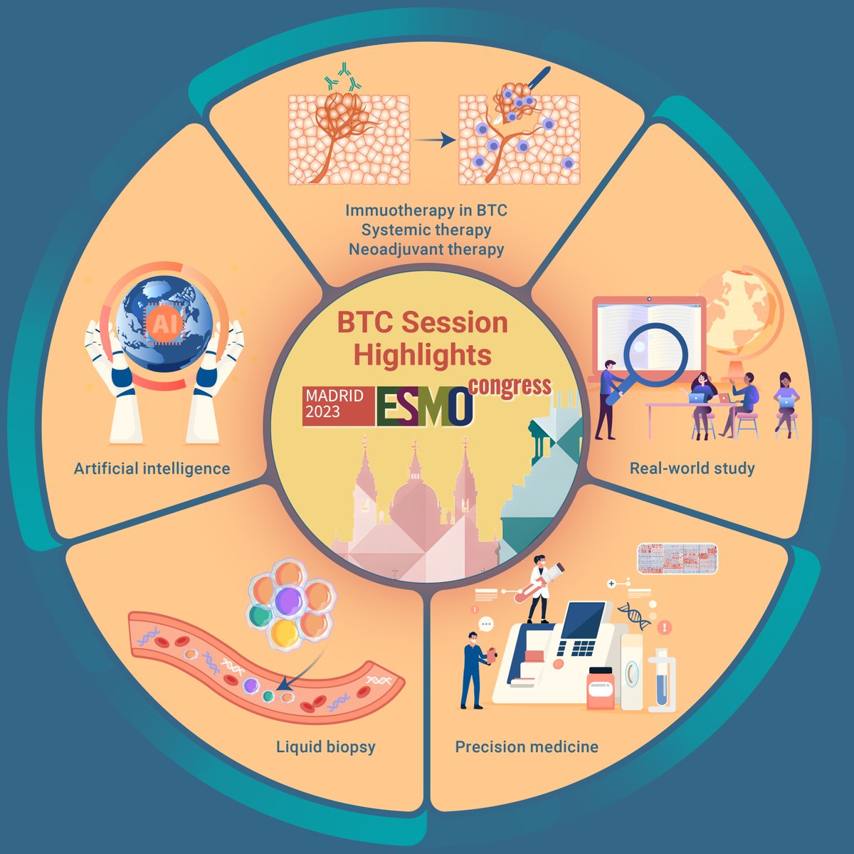 Highlights in 2023 ESMO congress biliary tract cancer session #ESMO23 @myESMO 
@innov_medicine @the_innovationJ

ESMO 2023 Insights: Revolutionizing BTC Treatment! From pioneering immunotherapy in neoadjuvant BTC to exploring AI in research. #BiliaryTractCancer…