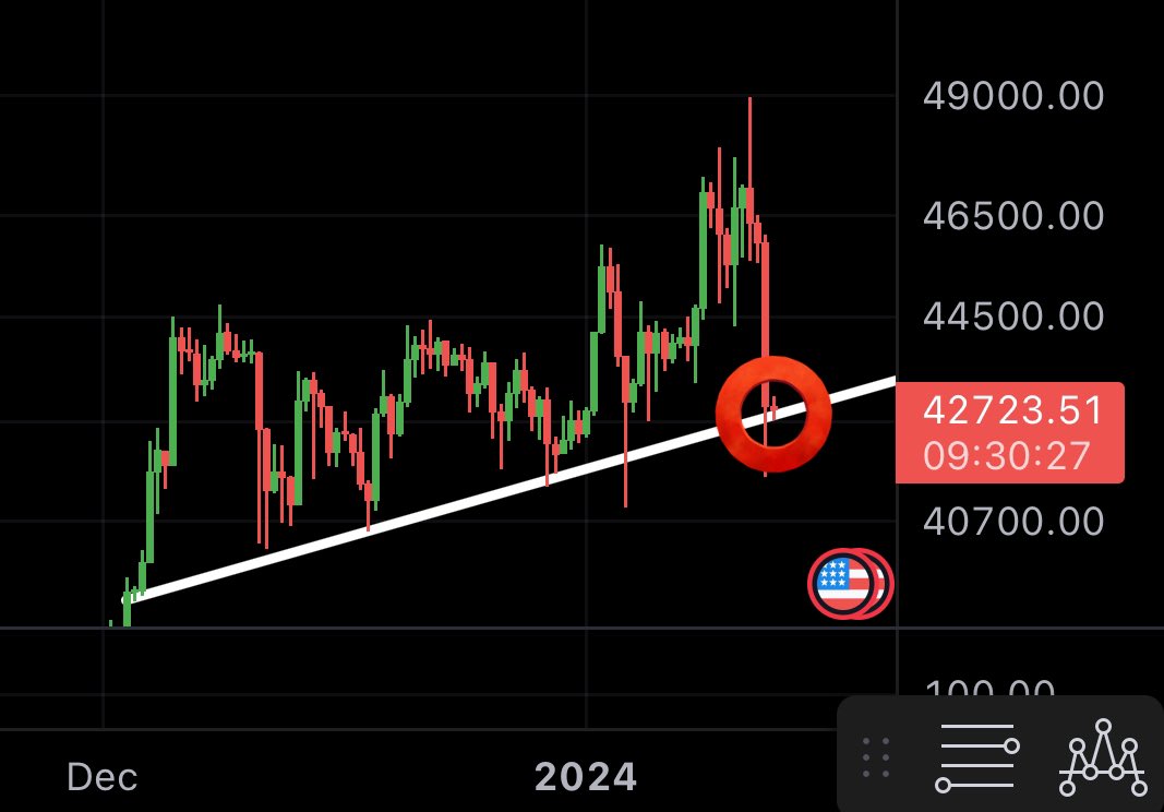 dieguur's tweet image. Reasons Why Bitcoin is Dumping after
the historic spot ETF approval