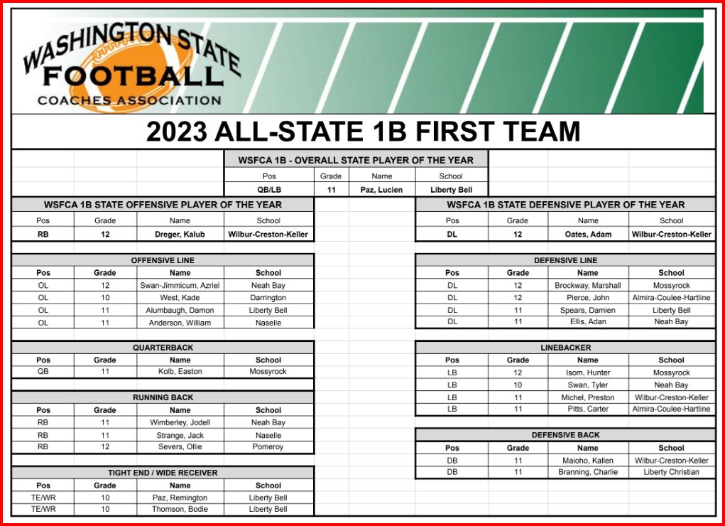 CapCityFBClinic's tweet photo. 🚨WSFCA ALL-STATE FOOTBALL 1B, 2B, 1A🚨

The Washington State Football Coaches Association has released All-State Teams for each classification for the 2023 season.

Congratulations to all of the players who earned this honor! https://t.co/Sxju01qwQI