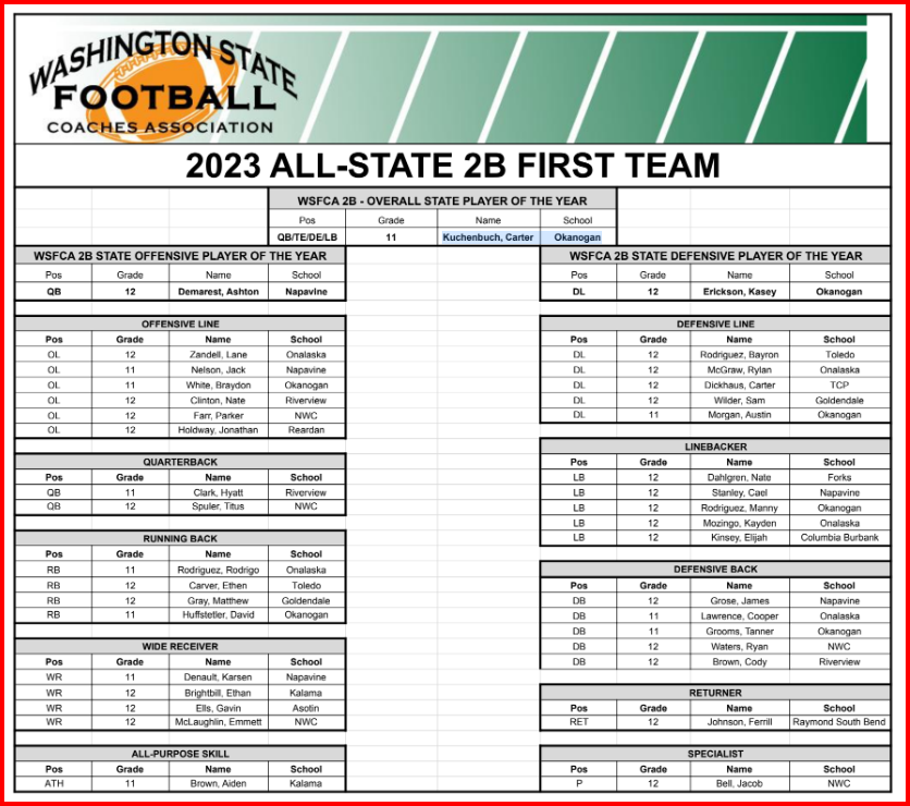 CapCityFBClinic's tweet photo. 🚨WSFCA ALL-STATE FOOTBALL 1B, 2B, 1A🚨

The Washington State Football Coaches Association has released All-State Teams for each classification for the 2023 season.

Congratulations to all of the players who earned this honor! https://t.co/Sxju01qwQI