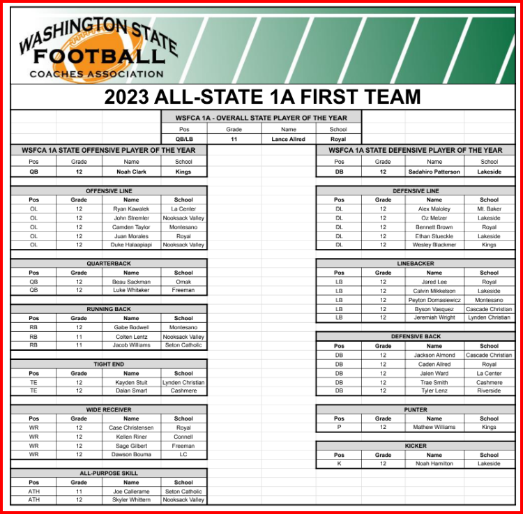 CapCityFBClinic's tweet photo. 🚨WSFCA ALL-STATE FOOTBALL 1B, 2B, 1A🚨

The Washington State Football Coaches Association has released All-State Teams for each classification for the 2023 season.

Congratulations to all of the players who earned this honor! https://t.co/Sxju01qwQI