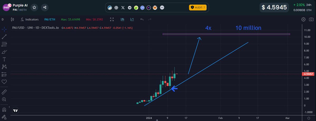 $PAI - Strong price action pushing this up. Good community and still in before the usual KOLs get on board. Security Audit tools just went live which gives this custom AI bot even more utility. Still incredibly low marketcap compared to competitors.