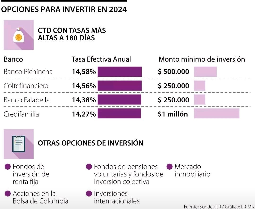 Vsanche8's tweet image. Con el inicio de 2024 se presentan nuevas oportunidades para explorar estrategias de inversión y rentabilizar su dinero en un contexto de desaceleración económica, bajo
crecimiento y aún alta inflación
Lea la nota en:
 bitly.ws/39ESi