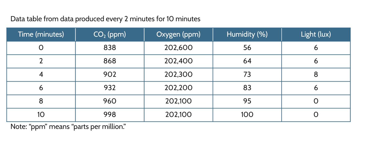 7️⃣th analyzed 🌱 data in 💡 &amp; dark.  I👂, “Do plants have like 2 moods? A photosynthesis mood &amp; a cellular respiration mood? Are 🌱 like M’Kenna, using stuff that’s stored when they don’t get what they need?” The⛓️ btwn 7.3  +  7.4 are incredible to see unfold! <a href="/OpenSciEd/">OpenSciEd</a>
