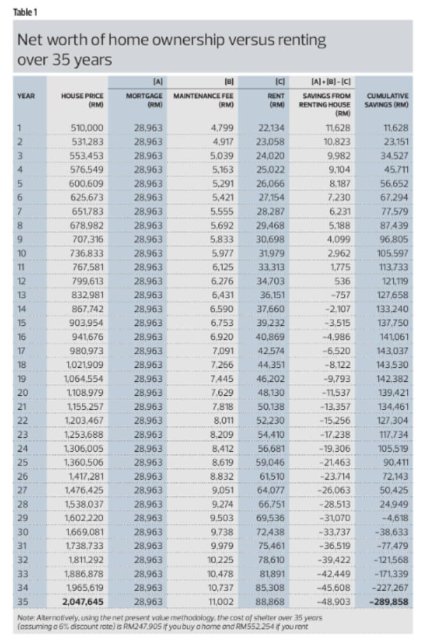 najibfazail's tweet photo. Baru-baru ni The Edge Weekly ada kongsi perbandingan untung - rugi antara beli atau sewa rumah.

1. Tahun pertama sewa dapat jimat RM11.6k

2. Beli rumah mula untung selepas 12 tahun

3. Lepas 35 tahun - rumah jadi aset RM2 juta, sewa rugi RM289k + tiada aset https://t.co/TsQ85zK1pC
