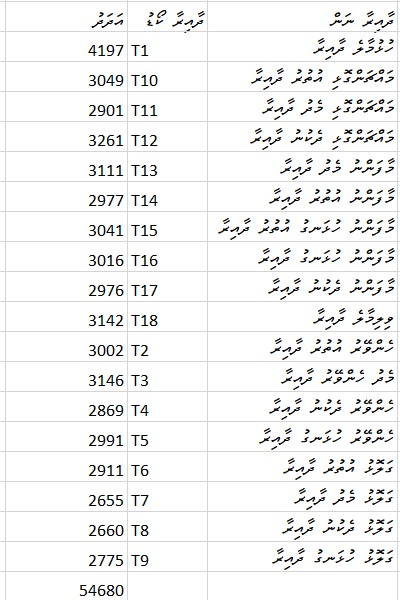IsmailHabeeb's tweet photo. މިއަދު ކުރިޔަށްދާ މާލޭސިޓީ މޭޔަރ އަދި ކައުންސިލަރުންގެ ބައި-އިލެކްޝަން ގައި،  54680 މީހުންނަށް ވޯޓުލުމުގެ ހައްޤު ލިބިފައިވޭ. 
ވީހާވެސް އަވަހަކަށް ވޯޓުލުމުގެ ހައްޤު އަދާކުރައްވާ. https://t.co/q95bqD5EWT