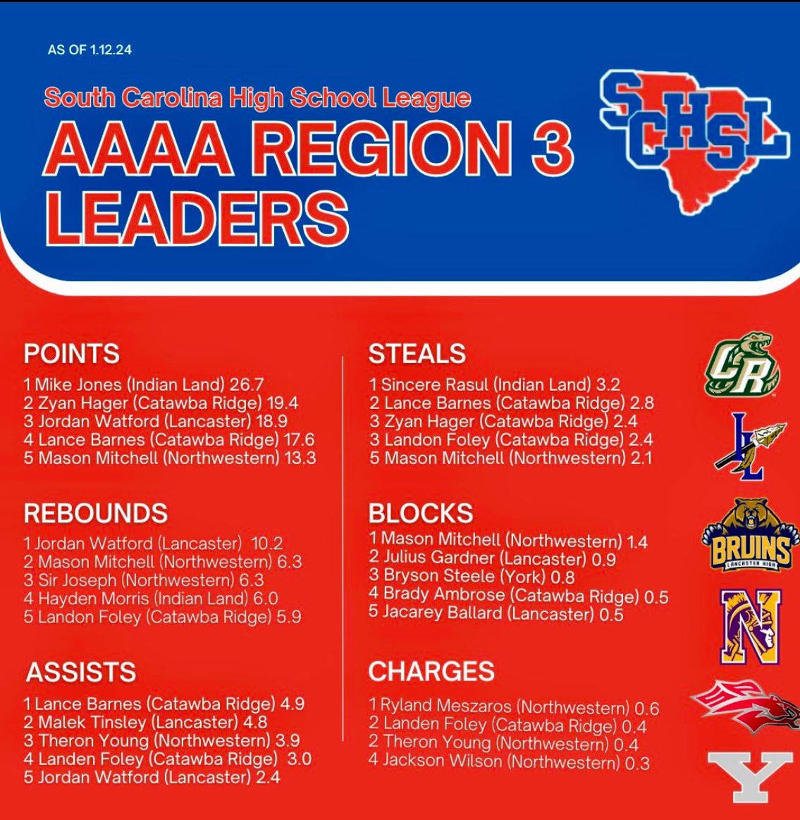 yorkcougarsbb's tweet photo. @brysoloaded representing 💪🏾🏀 https://t.co/4SJXkNU6TB