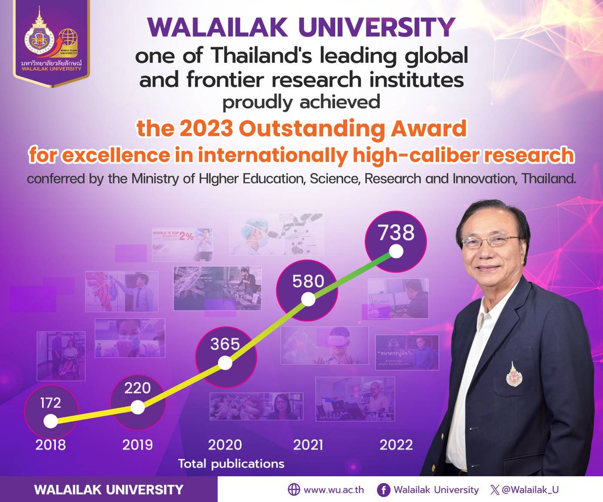 Walailak University Earns MHESI’s 2023 Internationally Recognized Excellence Award for High-caliber Research wu.ac.th/en/news/23656/…