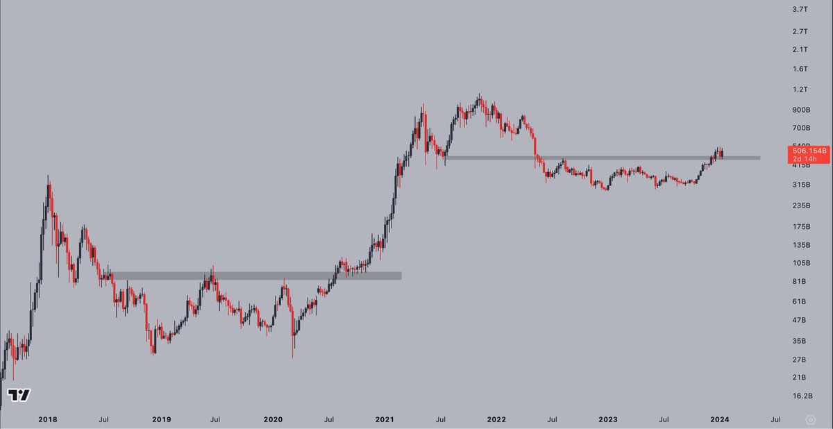 deybiperes's tweet image. If $BTC is going to perform a deeper retrace during its Pre-Halving period (orange), it should occur over the next 30 days or so

#BitcoinETF #Bitcoin