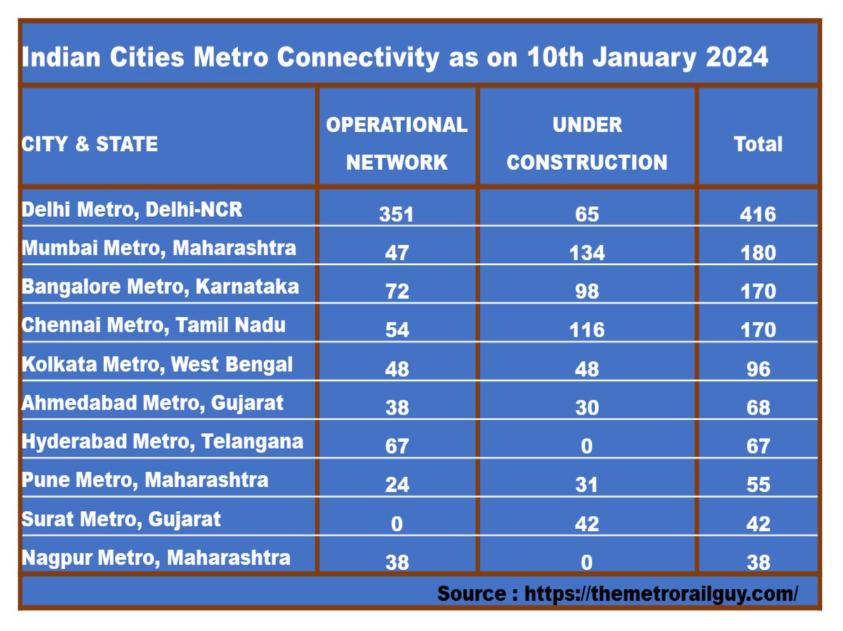 Maheshbr4U's tweet photo. #Indian #Metro Conn. figures 👇

#DelhiNCR top with 416 Km , #Mumbai second with 180 Km, closely followed by #Bengaluru
&amp; #Chennai at 170 Km. 

22 Cities in #India shl be on #MetroMap by 2026. 
 
Source : @TheMetroRailGuy 

@PMOIndia @HardeepSPuri @CMofKarnataka @cpronammametro https://t.co/7tHbo1DNXc