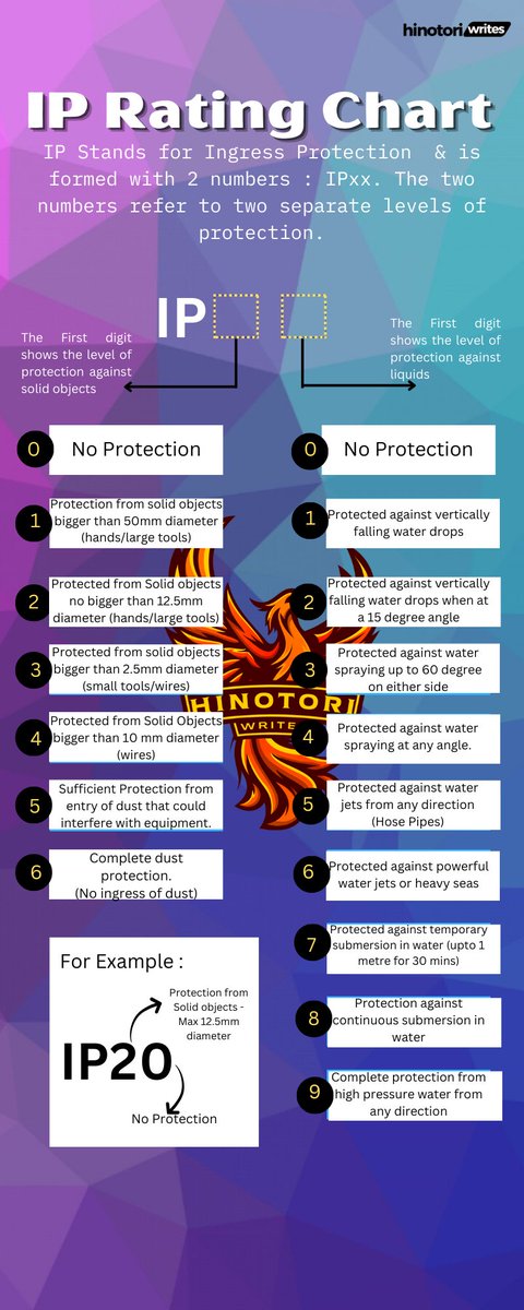 Hinotori_Writes's tweet photo. Dive into the world of IP Ratings! 🌐
Our infographic decodes the essentials, ensuring your devices are shielded from dust, water, and more. 📲💦 Unlock the code for ultimate tech protection!
#IPRating #TechSecurity #android #SamsungUnpacked #CES2024 #CES24 #CES
#TechTwitter https://t.co/59rJceDJ2G