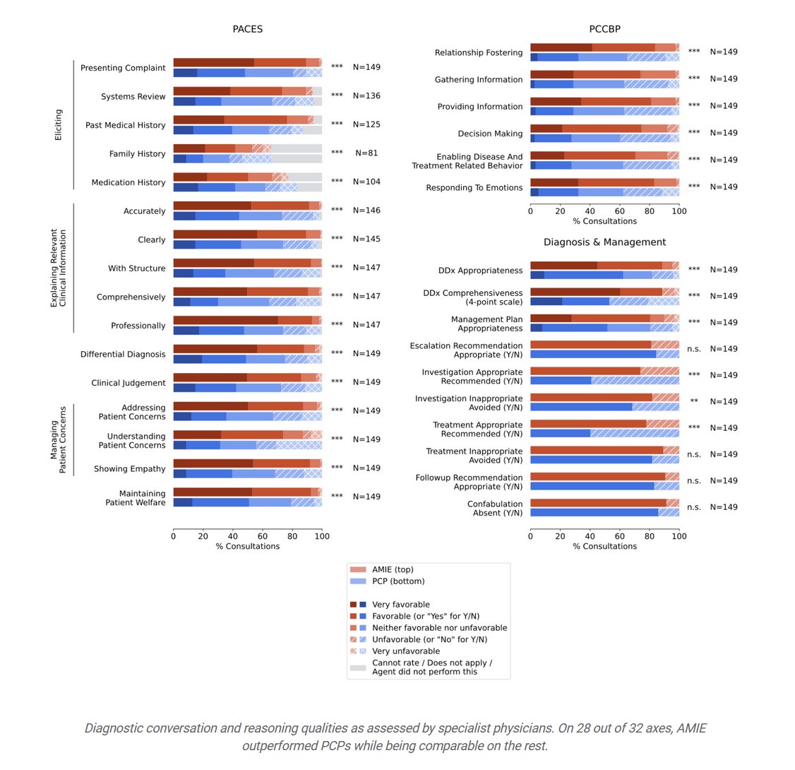 LLMs passed a Turing Test, of a sort, for doctors.

149 actors playing patients texted live with one of 20 primary care doctors or else Google's new medical LLM, AMIE. Specialist human doctors &amp; the "patients" rated the quality of care. AMIE beat the docs. blog.research.google/2024/01/amie-r…