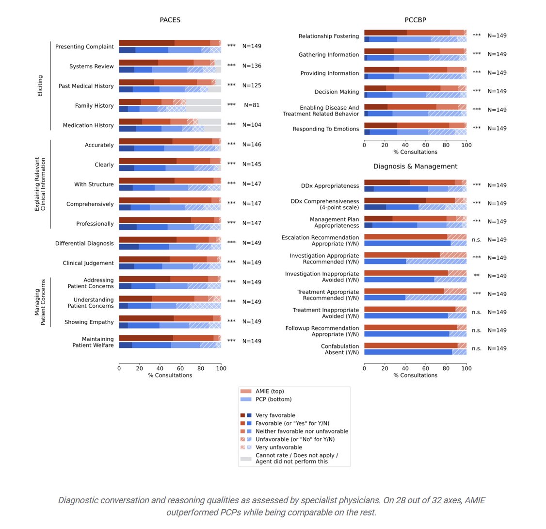 LLMs passed a Turing Test, of a sort, for doctors. 149 actors playing patients texted live with one of 20 primary care doctors or else Google's new medical LLM, AMIE. Specialist human doctors & the 'patients' rated the quality of care. AMIE beat the docs. blog.research.google/2024/01/amie-r…