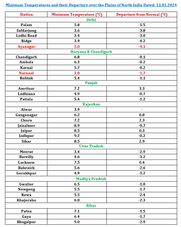 Indiametdept's tweet photo. Minimum temperatures are in the range of 3-7°C over most parts of Punjab, Haryana-Chandigarh-Delhi, Uttar Pradesh, north Madhya Pradesh and in some parts Rajasthan and in isolated pockets of Bihar; in the range of 8-10°C over many Parts of south Rajasthan.    1/2 https://t.co/F8162bH63I