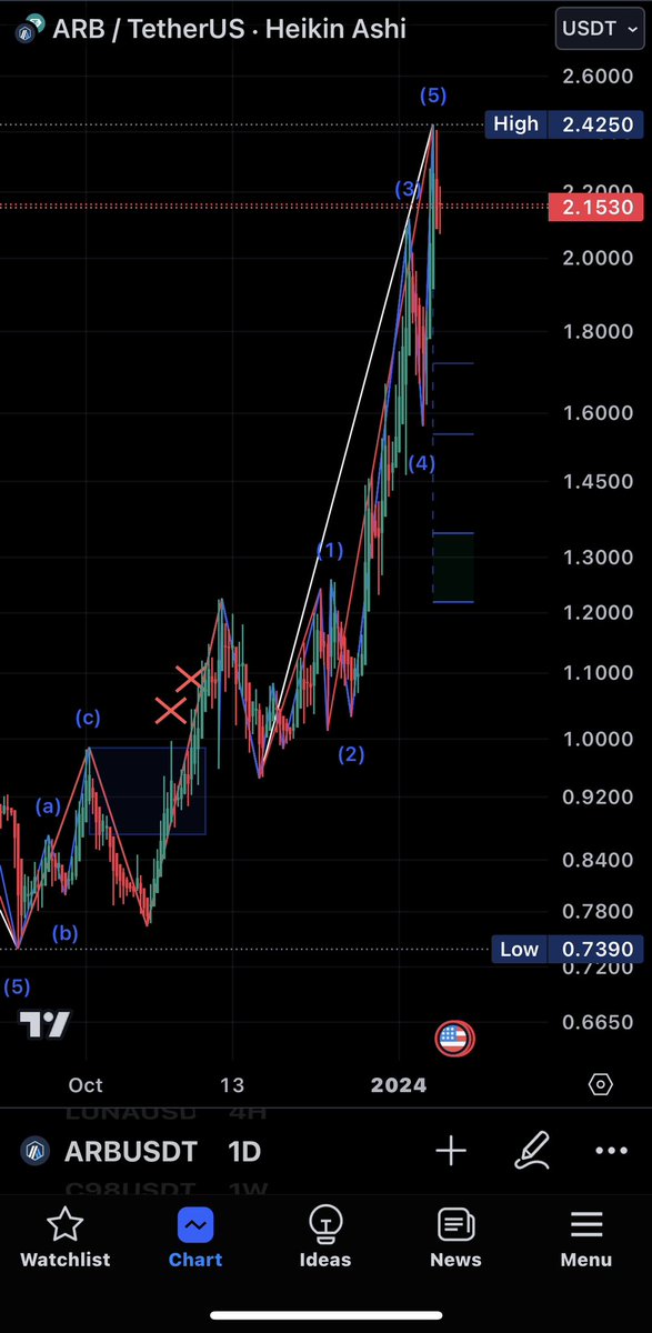 Crypto_TomP's tweet photo. #ARB update $2.153 
Support (แนวรับ) $1.70 +/- , $1.50 +/- , $1.30 +/- , $1.20 +/- 
Resistance แนวต้าน high เดิมที่ $2.42 
Target เป้าต่อไป $2.58 - $2.78 , $2.96 , $3.50 +/- , $4.39 และ $4.92 +/- (ระยะยาว) 
#เป็นเพียงการคาดการณ์เท่านั้น ราคาอาจจะไม่เป็นไปตามนี้ก็ได้ 
#dyor https://t.co/dY2ZtJ6VnS