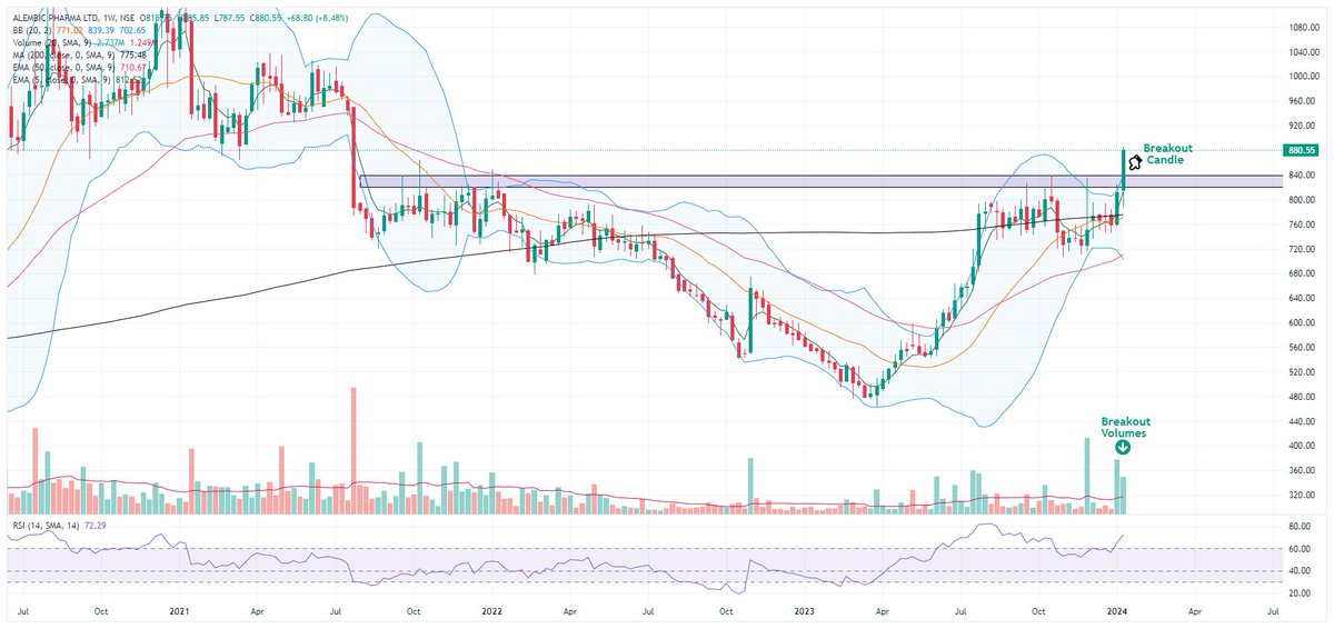 Alembic Pharma Ltd
Trading at 52 week high 
2 years cup &amp; handle pattern breakout
Breakout happened at Daily weekly with high volumes.
RSI is above 60 at M/W/D TF
looks good for 4 to 6 months