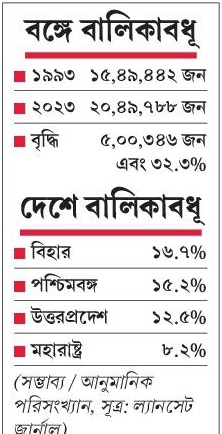 WhatBengalThink's tweet photo. কোনো একসময় মাননীয়া প্রচার করেছেন যে কন্যাশ্রী, রুপশ্রী নাকি বাংলার মেয়েদের স্বাবলম্বী করেছে । অল্প বয়সে বিয়ে করার প্রবণতা কমেছে । কিন্তু রিপোর্ট বলছে বাংলায় প্রায় ১৯৯৩ এর তুলনায় ৩২% বালিকা বিবাহ বেড়েছে । 
মাননীয়া শুধু কন্যাশ্রী দিয়ে হবে না নারীদের স্বাবলম্বী করে তুলুন। https://t.co/xlYz21lbGT