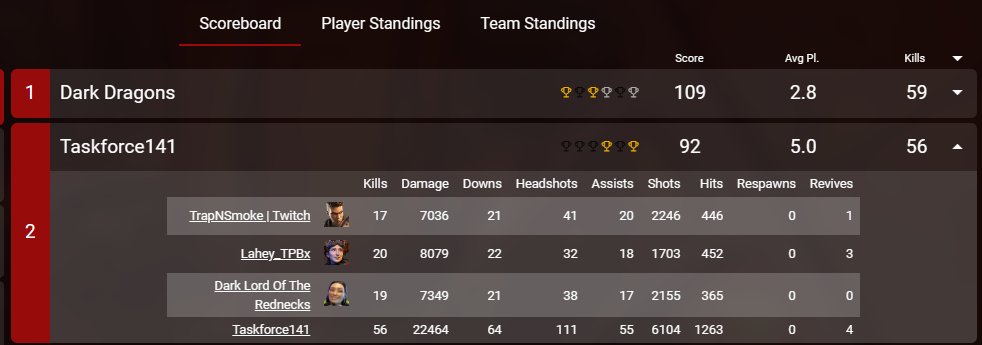 Lahey_TPB's tweet photo. Second in scrims and second in kills, solid set tonight. https://t.co/xZ8NxrOJzU