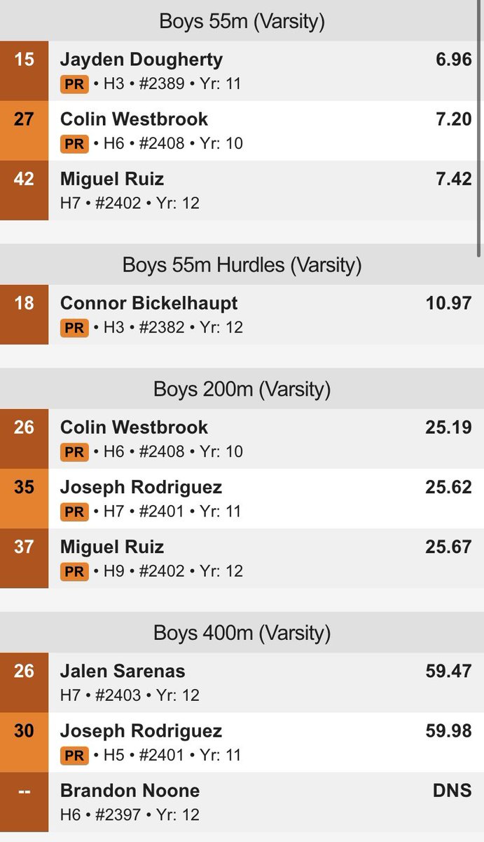 sheehanboystf's tweet photo. 1/12 Varsity Night Meet Results!

Great placing &amp; many PR’s! The Freshman-Sophomore meet takes place tomorrow at 10am! https://t.co/oQ1sPiGca8