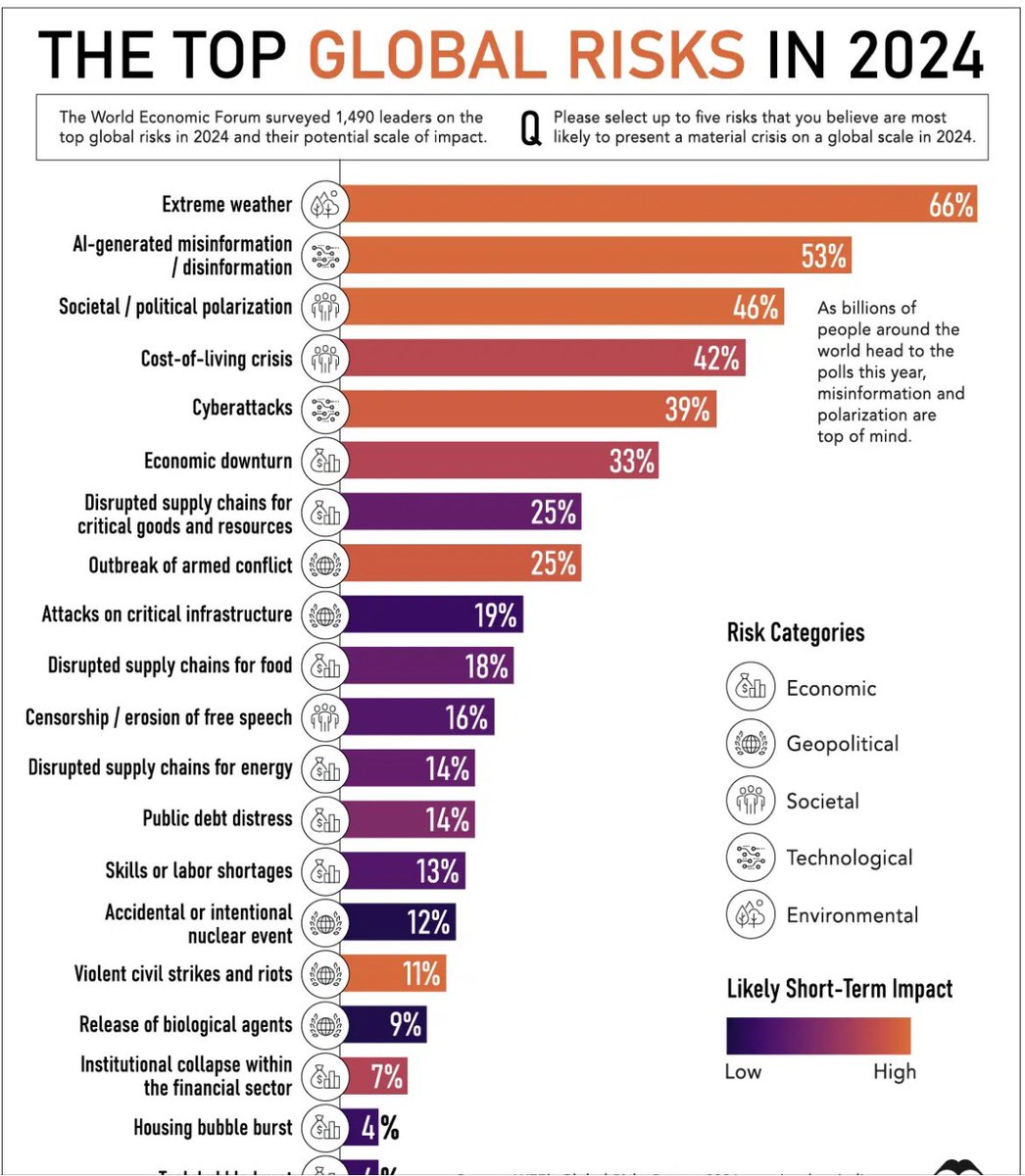 Come as a no surprise!
Extreme Weather [climate change] tops the global risks in  2024!!