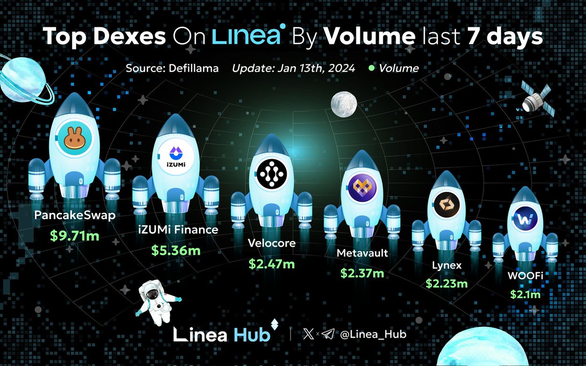 RHDaily__'s tweet photo. 🚀 Dive into the top #Linea DEXes by volume past 7 days 👇

🥇 @PancakeSwap
🥈 @izumi_Finance
🥉 @velocorexyz

@MetavaultTRADE
@LynexFi
@_WOOFi

 #LineaDEX https://t.co/XBqfGGZ4ry