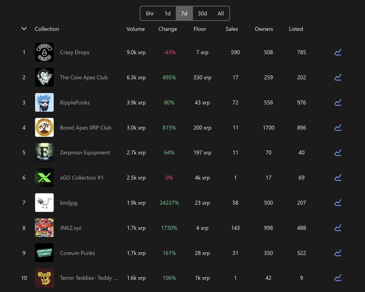 xrpcafe's tweet photo. ๐ข TOP 10 VOLUME THIS WEEK โผ๏ธ
1) @crazydropsnft
2) @Coreapesclub
3) @xRipplePunks
4) @BaysedLabs
5) @zerpmonxrp
6) @xGO_dApp
7) @birdjpg_io
8) @JNKZxyz
9) @CoreumPunks
10) @DrDvsWorkshop
๐ https://t.co/FFHMu5VC5r https://t.co/DFCgX28RIN