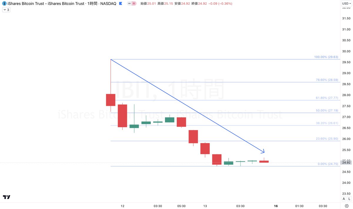 jinyakuramoto81's tweet photo. BTCUSD Bitcoin
~大局を整理しましょう~

大きな下落があったBitcoin。
この理由として考えられるのがETF承認後の事実売りが入りました。
BTCETF（IBIT）は続落となっており、天井から約18％の下落し、噂で買って事実で売るチャートとなりました。
現在のビットコインの相場観に関して迷われている方は参考にしてください。

それではみていきましょう⤵️

まず11月下旬に私のLINEを追加しているメンバー限定にETF後承認についてと下落調整について配信した内容の通りに進んでおり、忘れている方は今一度LINEで配信した資料を見ていただければなと。

また私が現在意識しているのが4時間足365EMAです。

ここが割れれば利確売りに拍車をかける可能性があるので、注目すべきポイント。
ただ、大局はビットコインは上です。
なぜならば"半減期"が目前かつ、ゴールドがETF承認をされてからのチャートを見ると大きな上昇を遂げています。

半減期の資料に関してはいずれXもしくはLINEメンバー限定で配信を考えている最中です。
見たい方は「いいねRT」でリアクションください。