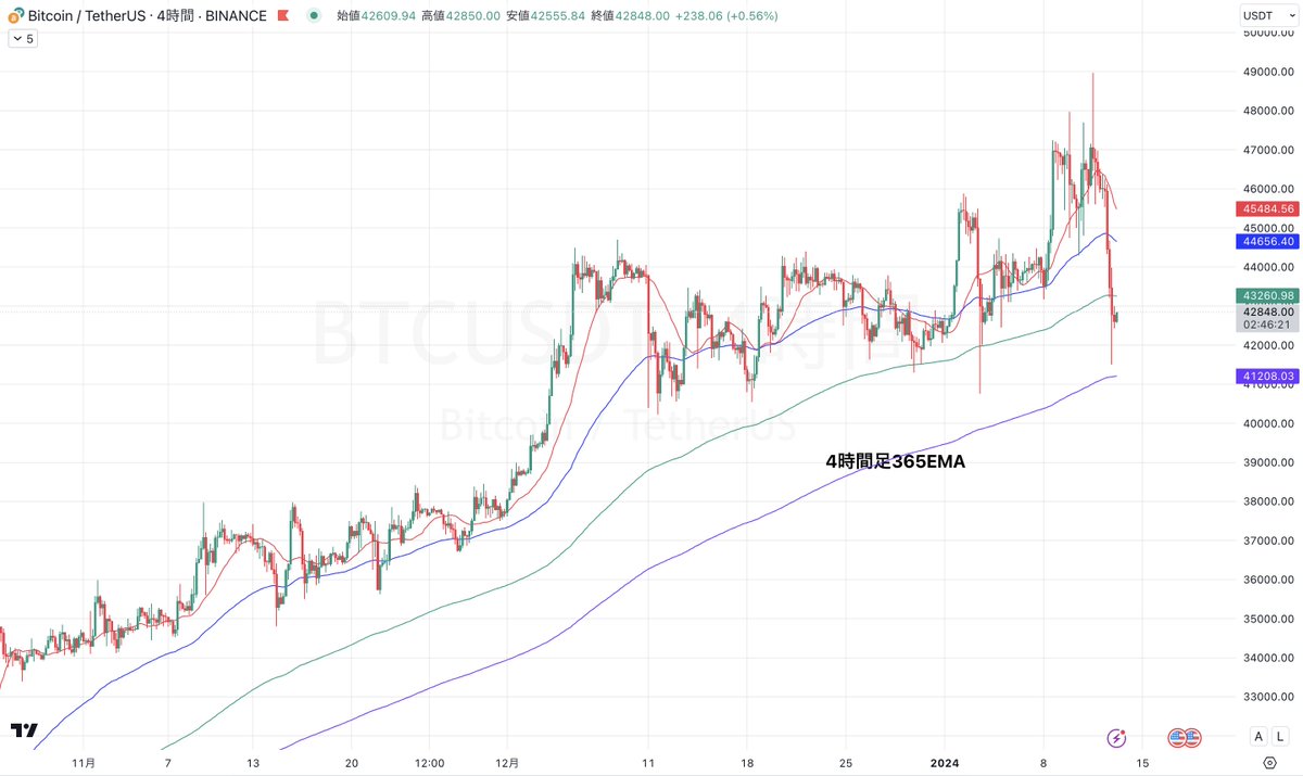 jinyakuramoto81's tweet photo. BTCUSD Bitcoin
~大局を整理しましょう~

大きな下落があったBitcoin。
この理由として考えられるのがETF承認後の事実売りが入りました。
BTCETF（IBIT）は続落となっており、天井から約18％の下落し、噂で買って事実で売るチャートとなりました。
現在のビットコインの相場観に関して迷われている方は参考にしてください。

それではみていきましょう⤵️

まず11月下旬に私のLINEを追加しているメンバー限定にETF後承認についてと下落調整について配信した内容の通りに進んでおり、忘れている方は今一度LINEで配信した資料を見ていただければなと。

また私が現在意識しているのが4時間足365EMAです。

ここが割れれば利確売りに拍車をかける可能性があるので、注目すべきポイント。
ただ、大局はビットコインは上です。
なぜならば"半減期"が目前かつ、ゴールドがETF承認をされてからのチャートを見ると大きな上昇を遂げています。

半減期の資料に関してはいずれXもしくはLINEメンバー限定で配信を考えている最中です。
見たい方は「いいねRT」でリアクションください。
