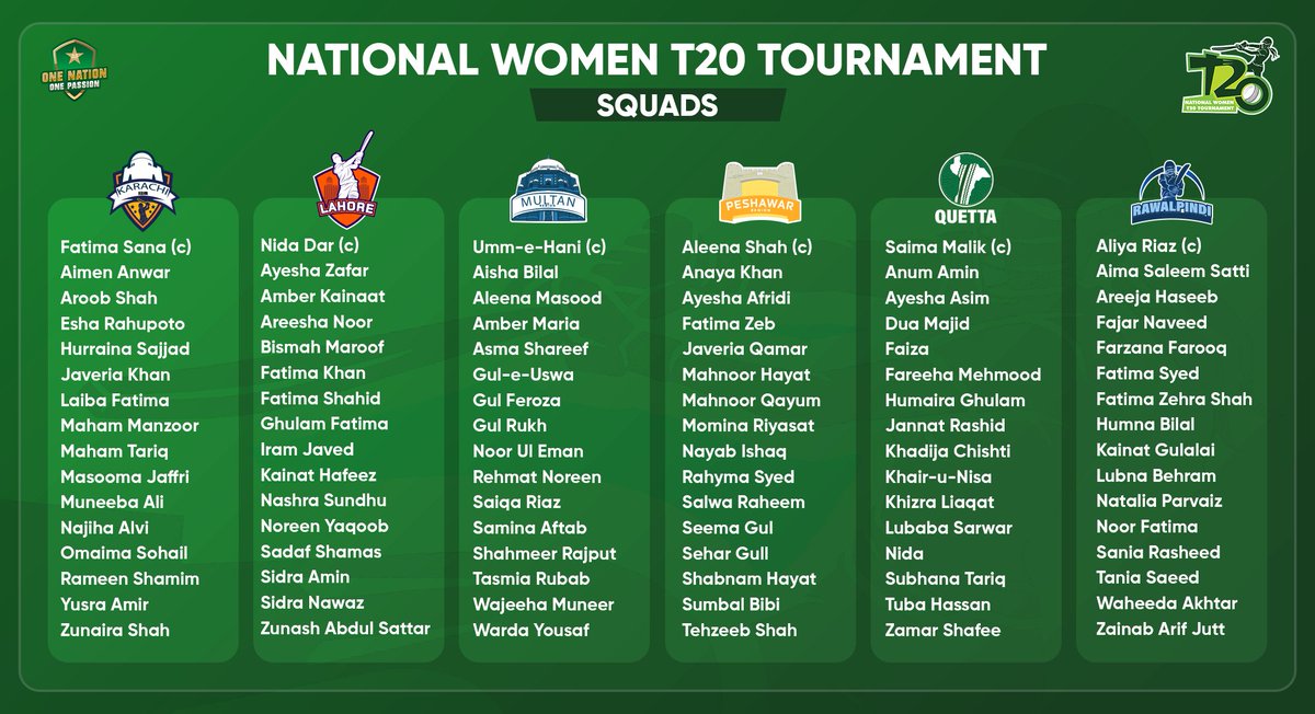 Update: The squuads announced for National Women's T20 Tournament. 👀✅

These squads have been selected by national women's selection committee headed by former Test cricketer Saleem Jaffar. ❤️🇵🇰
#NationalWomenT20 #T20I 
#PakistanWomenCricket #Squads