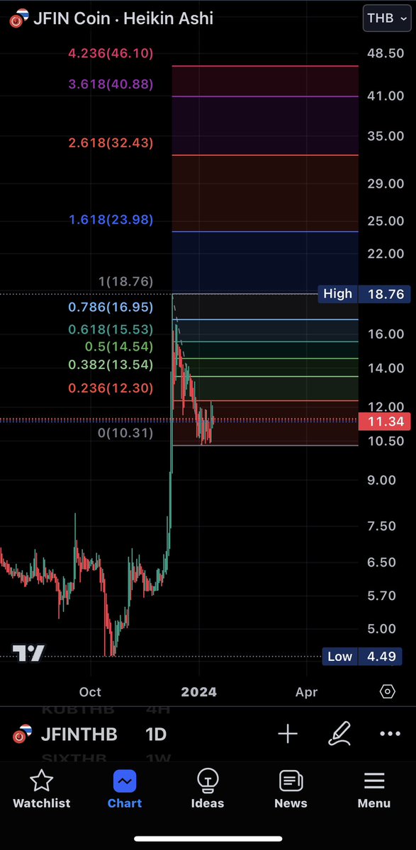 Crypto_TomP's tweet image. #JFIN update 11.34 บาท
.
แนวรับ 10.31 บาท (ไม่ควรหลุดราคาแถวนี้)
.
ส่วนแนวต้าน 12.30 บาท ถ้าผ่านได้ 13.54 บาท , 14.54 บาท , 15.53 บาท ระยะยาว 16.95 บาทและ 18.76 บาท +/- 
ส่วนเป้าหมายถัดไปคือ 23.98 บาท , 32.43 บาท และ 40.88 บาท , 46.10 บาท 
(รอ #Bitcoin พาขึ้นช่วง Bull run)
#dyor