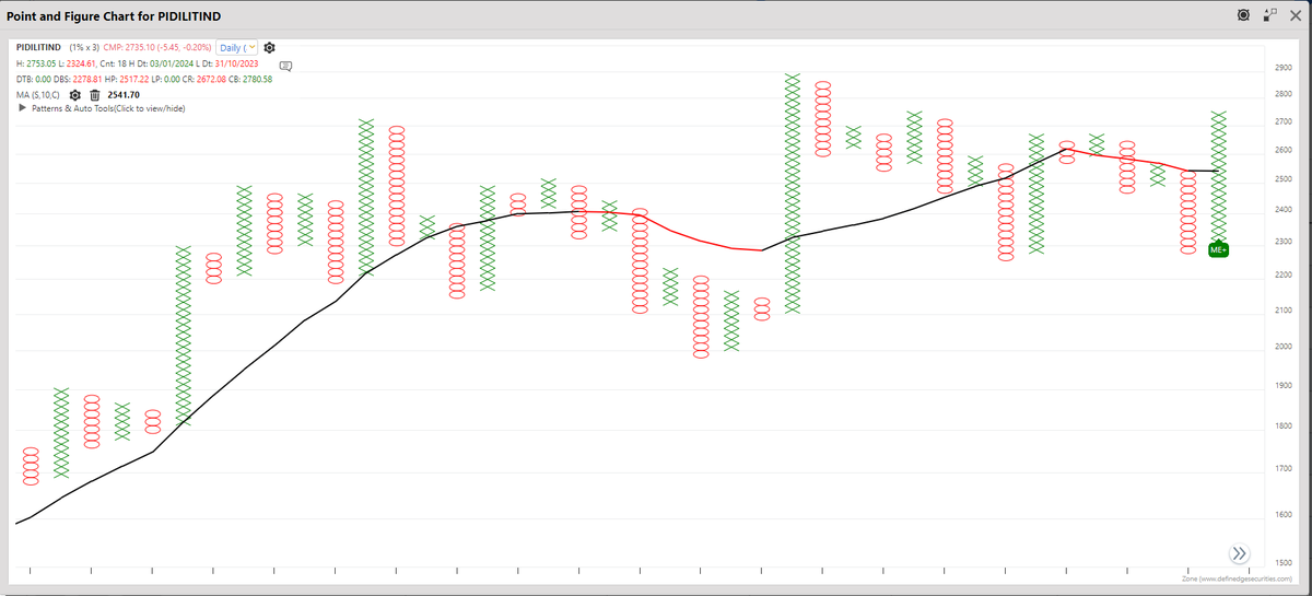 srvithal388's tweet photo. #PIDILITIND January expiry #Futures
Probable Anchor Follow Through on 0.25% EOD #Momentum
Multi-column Engulfing Bullish in 1% EOD
#StrongTrend and #Momentum
Double Top Buy pattern in 0.25% tradable with DBS as stop
#PatternCluster https://t.co/LkGbMpdvjk