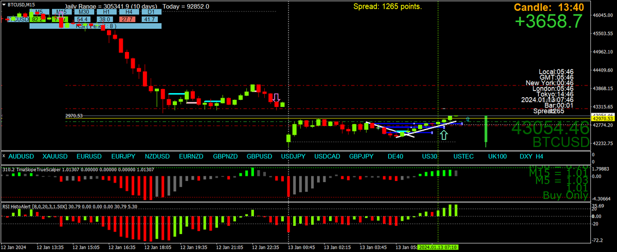 BestForexMethod's tweet image. A gap on my charts, gaps love to get filled

Never copy my trades DYOR

I&apos;m a #scalper #scalpingtrader #scalptrading
