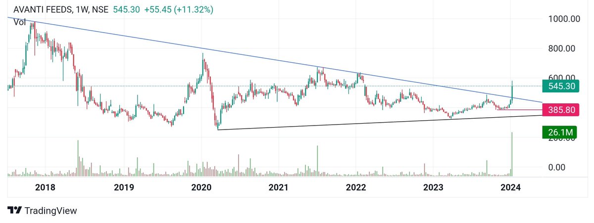#AVANTIFEED

Weekly chart looking good

SL - close below Red line WCB

@jitu_stock  ,@caniravkaria 
@chartmojo  ,@Goldforestinves 
@ArindamPramnk  ,@Technicalchart1
