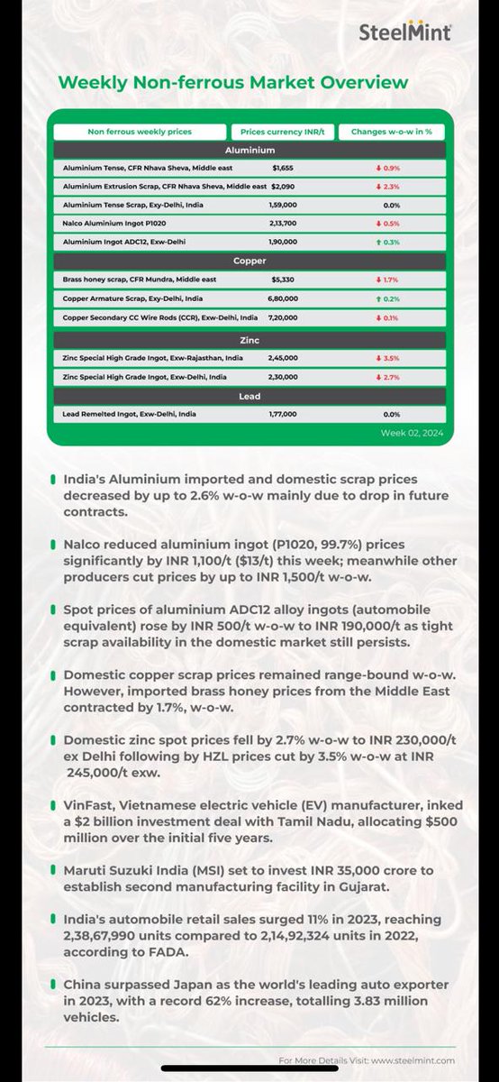 BigMint_Co's tweet image. 𝐖𝐞𝐞𝐤𝐥𝐲 𝐍𝐨𝐧-𝐟𝐞𝐫𝐫𝐨𝐮𝐬 𝐌𝐚𝐫𝐤𝐞𝐭 𝐎𝐯𝐞𝐫𝐯𝐢𝐞𝐰

View summary in snippet.

𝐑𝐞𝐚𝐝 𝐦𝐨𝐫𝐞 𝐚𝐫𝐭𝐢𝐜𝐥𝐞𝐬: steelmint.com/insights

#steel #nonferrous #aluminium #copper #zinc #lead