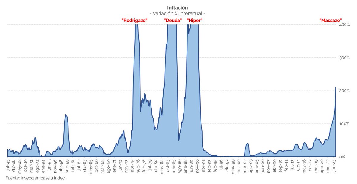 EODomecq's tweet photo. La inflación de diciembre cerró finalmente 25,5%. Es la suba mensual más alta desde febrero 1991, y una de las mayores de los últimos 80 años: solamente en 19 oportunidades los precios subieron esa magnitud. 

Con ese dato la inflación anual 2023 terminó 211,4%. Parece un dato más en el marco de una economía históricamente inflacionaria, pero no lo es. Solamente en tres ocasiones alcanzamos ese umbral. Y en marzo el interanual ya estará arriba de 300%, si, arriba de 300%. Verlo en perspectiva histórica sirve dimensionar la gravedad de la situación. 

Es el "Massazo" que sigue avanzando, escribiendo la historia grande de Argentina.