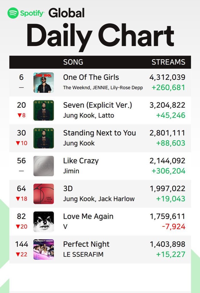 pinksviral's tweet photo. all these new releases and one of the girls remains intact 😭 see when your song is organic and actually liked by the general public! https://t.co/4MqgDZgQ5w
