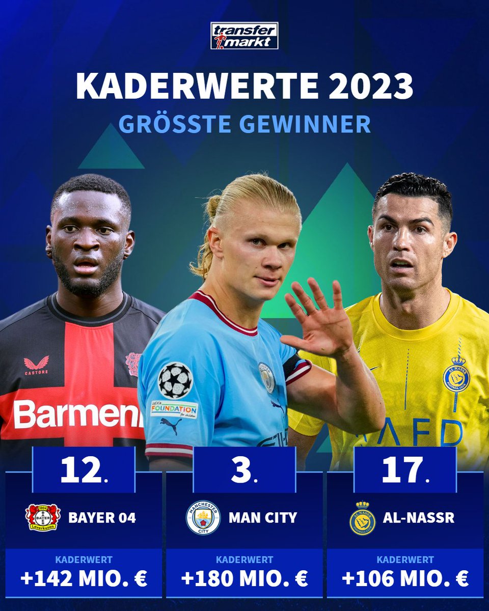 Transfermarkt's tweet photo. Aus deutscher Sicht finden sich zwei Klubs in der Top-25 ... 💥👀#Kaderwerte #Transfermarkt
Zur kompletten Galerie 👉 https://t.co/VPi7OvS4PE https://t.co/KfIdCRoLSs