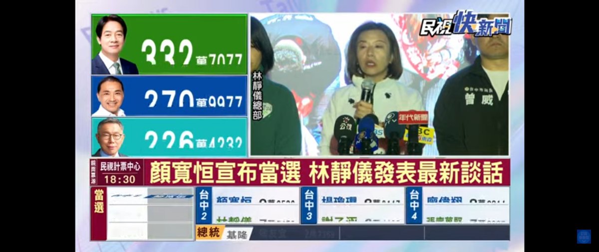 這位落選是我最難過一位

她真的很努力

林立委補選上任這兩年，她非常努力地在跑地方，為地方爭取各種東西

林立委最令我佩服，是她願意跟所有人溝通，她是唯一會在推特與社群上，聽大家意見，甚至她會留言跟那些無名帳號對話，替民進黨解釋政策進行議題攻防