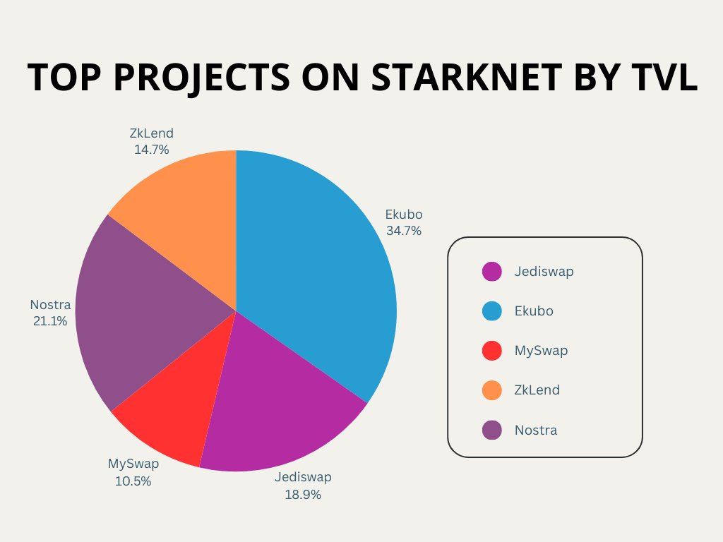 Angello3400PRMR's tweet photo. TOP PROJECTS ON @Starknet BY TVL
@EkuboProtocol
@nostrafinance
@JediSwap
@zkLend
@mySwapxyz
$STRK #Starknet #JediSwap #Stark #Ekubo #Zklend #Nostrafinance #mySwap #StarknetProScore #Web3π·π· #AirdropStrk #TVL https://t.co/TR0xfHph8e