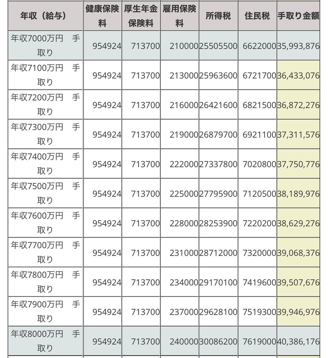 先日無事にワンルーム3戸お引き渡ししたお客様。
外資金融30代、年収7000万、自宅タワマン借入なし、金融資産4000万。

不動産投資は現在区分12戸運用中。
ご家族のためワンルーム投資は保険目的でもあり、がん団信付きフルローン利用。