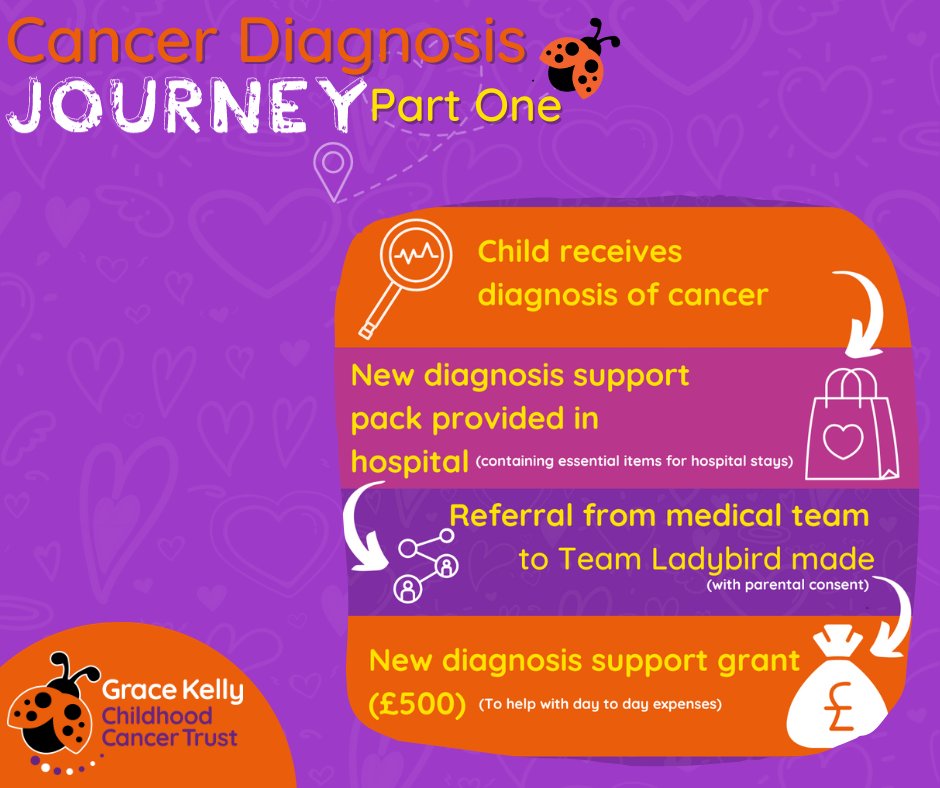 Upon receiving a childhood cancer diagnosis, families may be unsure of the journey that lies ahead. Here at the Trust, we can support them every step of the way. 🧡🐞💜 #childhoodcancer #familysupport #cancerdiagnosis