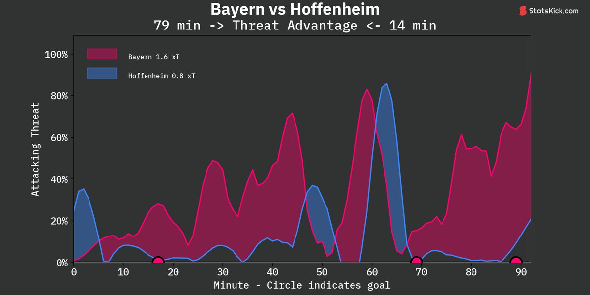 🕒 FT Match Analysis: #FCBTSG 
Bayern (3.35 xG) 3 - 0 (1.56 xG) Hoffenheim
◉ Shots: 27 - 11
◉ Field Tilt: 80.05% - 19.95%
◉ xT Pass: 1.6 - 0.8 | (65.3% - 34.7%)
◉ Bayern player with the most xT: Thomas Müller (0.41 xT)
◉ Hoffenheim player with the most xT: Grischa Prömel