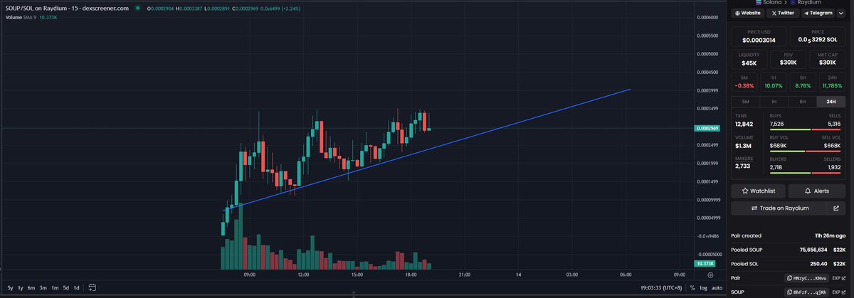 Solb1ue's tweet image. $SOUP Update:
繼續跟劇本走，持續拉昇，持有人數目正漲起來！
今晚先看500K MC，期待出圈！

CA 合約地址: BhFzFSG2YrJfkB1yLmdJQrqTpSw6ae5gdcUGgRkeqjRh

@SOUPonSOLANA