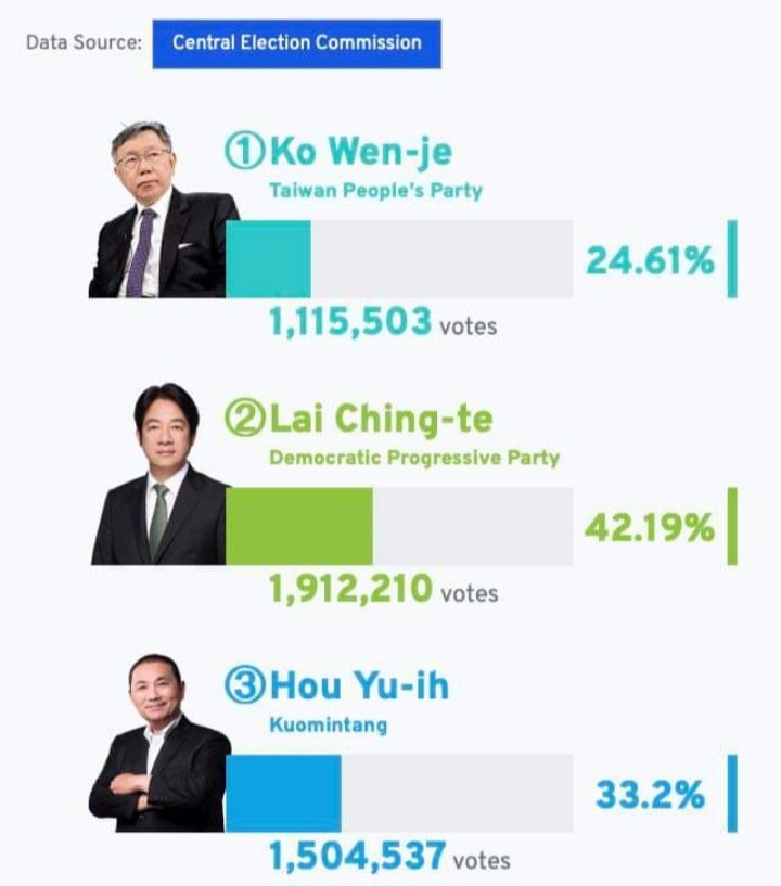 Sau 2,5 giờ kiểm phiếu, ông Lai Ching - te thuộc Đảng #DPP (Đảng Dân chủ Tiến bộ của bà Thái Anh Văn) đương nhiệm giành chiến thắng vị trí Tổng thống với 42,19% số phiếu bầu. 👏👏👏🥳🥳🥳🥂🥂🥂
#LaiChingte