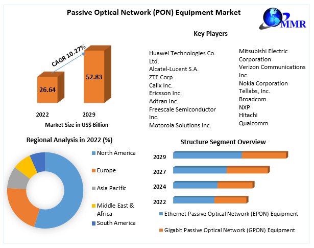 harshada5359101's tweet image. Passive Optical Network (PON) Equipment Market is expected to reach US$ 52.83 Bn. by 2029, at a CAGR of 10.27%.
Get Details: maximizemarketresearch.com/market-report/…
#PONEquipment #FiberOptics #BroadbandNetworks #TelecommunicationTech #OpticalNetworking #GigabitInternet #NetworkInfrastructure