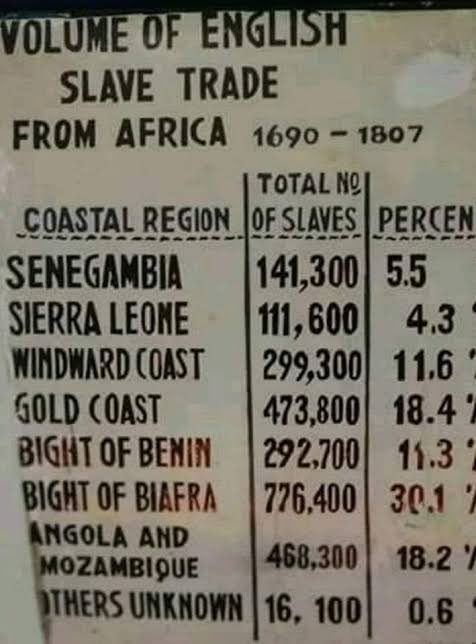 Document showing estimated amount of African people taken as Slaves by English slave traders from Africa during the Trans-Atlantic Slave Trade from 1690 to 1807. The truth is that many people died trying to avoid captivity. Senegambia ( Today Senegal 🇸🇳 and Gambia 🇬🇲 ) -…