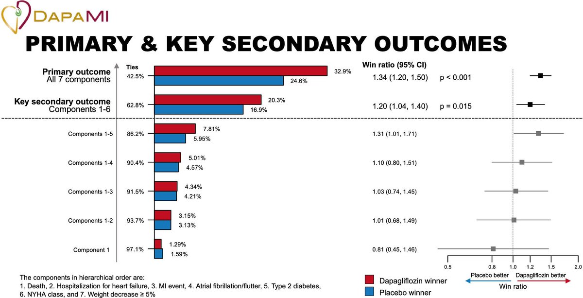 Dapagliflozin in patients with myocardial infarction without diabetes or prior HF: the DAPA-MI trial bit.ly/3HdyuKu 

<a href="/AgewallStefan/">Stefan Agewall</a> <a href="/FeliceGragnano/">Felice Gragnano</a> #EHJPharmacotherapy #ESCYoung #MI #diabetes #HF #SGLT2i