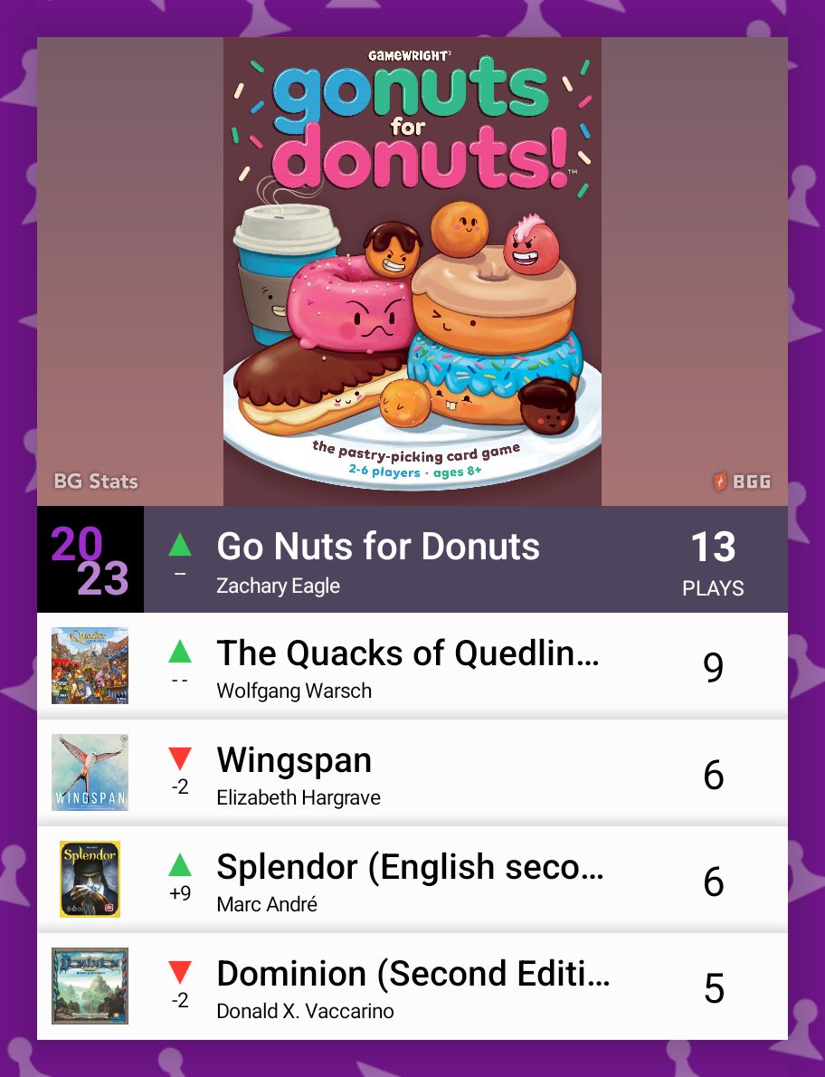 donkbrown's tweet photo. Somehow, I played gonuts for donuts thirteen times last year. Thanks, @Gamewright Games! https://t.co/N5T9h6LuA1